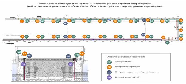 СМИК для гидротехнических сооружений портового комплекса: опыт реализации в Корсаковском порту
